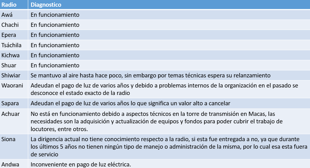 Tabla 1