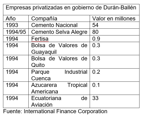 Privatizaciones Durán-Ballen